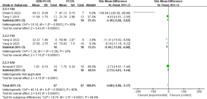 Effects of Genistein on polycystic ovary syndrome of rats: a systematic review and meta-analysis.