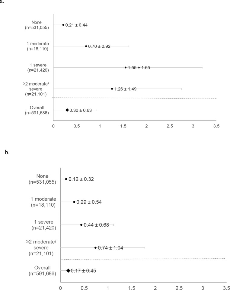 Frequency and severity of COPD exacerbations and future risk of exacerbations and mortality: an observational cohort study in Canada.