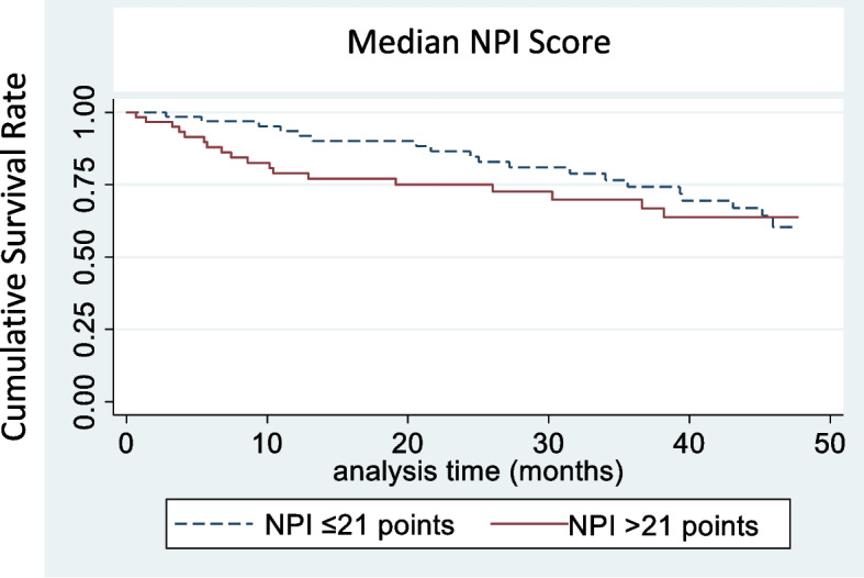 Mortality and institutionalization of patients with dementia treated in primary care: influence of neuropsychiatric symptoms (NeDEM project).