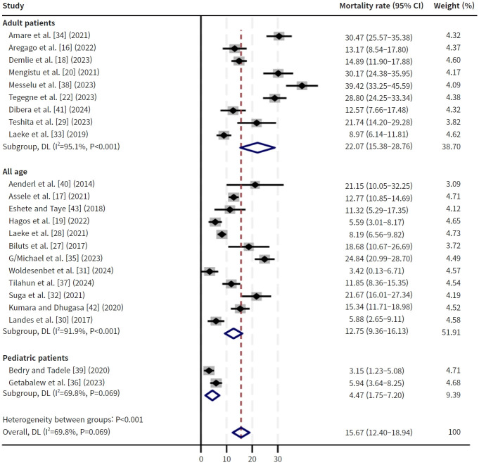 Incidence and predictors of mortality among traumatic brain injury patients in Ethiopia: a systematic review and meta-analysis.