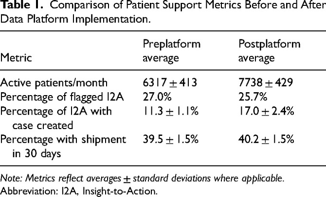 Leveraging Data-Driven Insights to Improve the Health Experience for Patients Starting and Staying on Treatment.