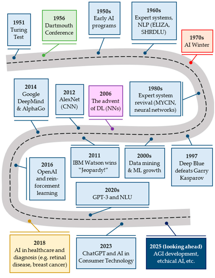 Artificial Intelligence in the Diagnosis and Treatment of Brain Gliomas.