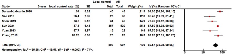 Stereotactic body radiotherapy with CyberKnife for liver-confined hepatocellular carcinoma: systematic review and meta-analysis.