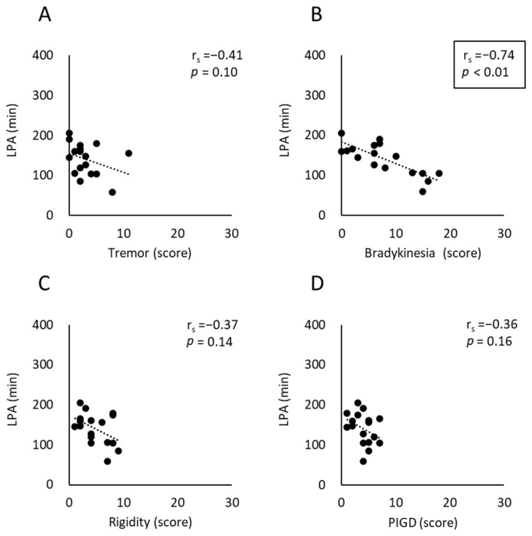 Relationship Between Each of the Four Major Motor Symptoms and At-Home Physical Activity in Individuals with Parkinson's Disease: A Cross-Sectional Study.