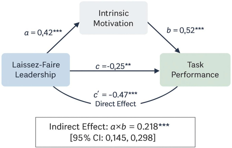 Examining the mediating role of intrinsic motivation in Laissez-Faire leadership and nurses' task performance: a cross-sectional study.