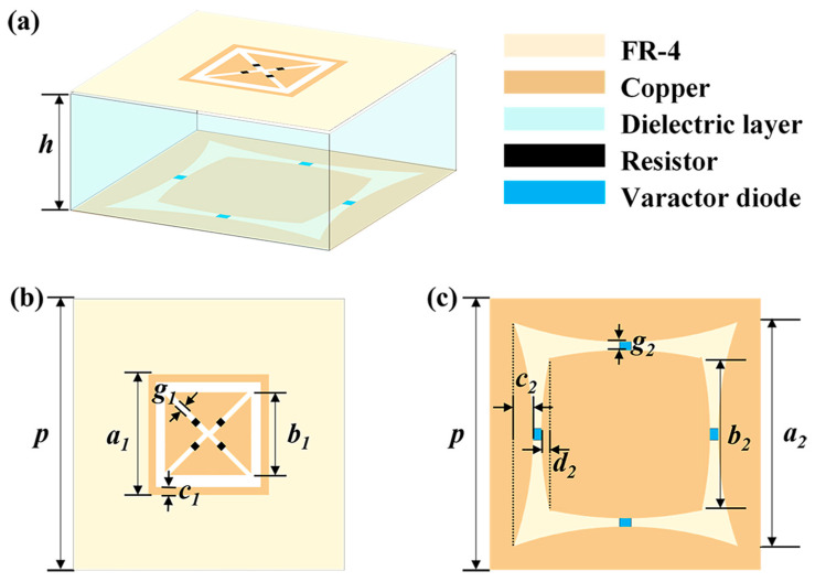 A Dual-Layer Frequency Selective Surfaces with Tunable Transmission and Fixed Absorption Bands.