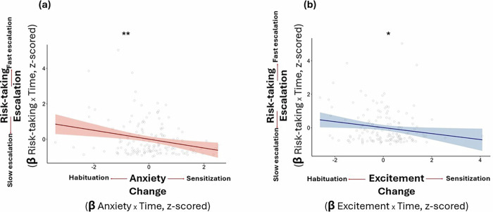 Escalating risk-taking is linked to emotional habituation.