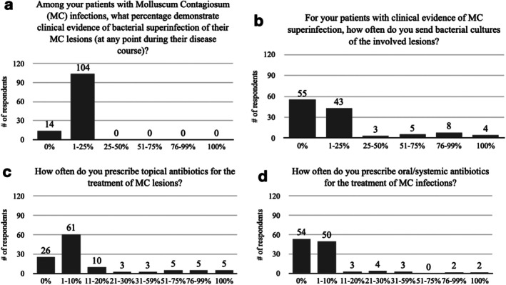 Inflamed or Infected Molluscum Contagiosum Lesions: Pediatrician Perceptions and the Risk of Antibiotic Overuse.