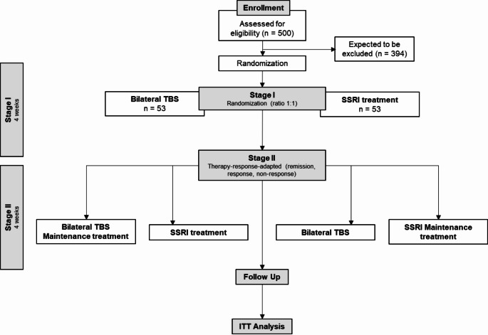 Effectiveness of rTMS compared to SSRI as early treatment of depression - study protocol of a randomized controlled trial (Early-TMS).