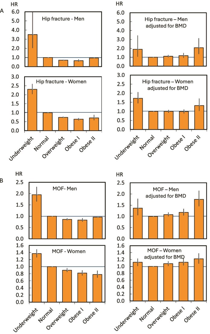 Body mass index and subsequent fracture risk: a meta-analysis to update FRAX.