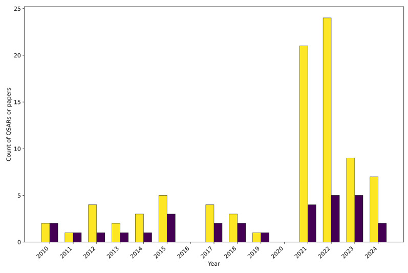 A Review of Quantitative Structure-Activity Relationship (QSAR) Models to Predict Thyroid Hormone System Disruption by Chemical Substances.