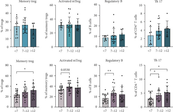 Identification of Peripheral Blood Endotypes Associated With Age in Pediatric Type 1 Diabetes.