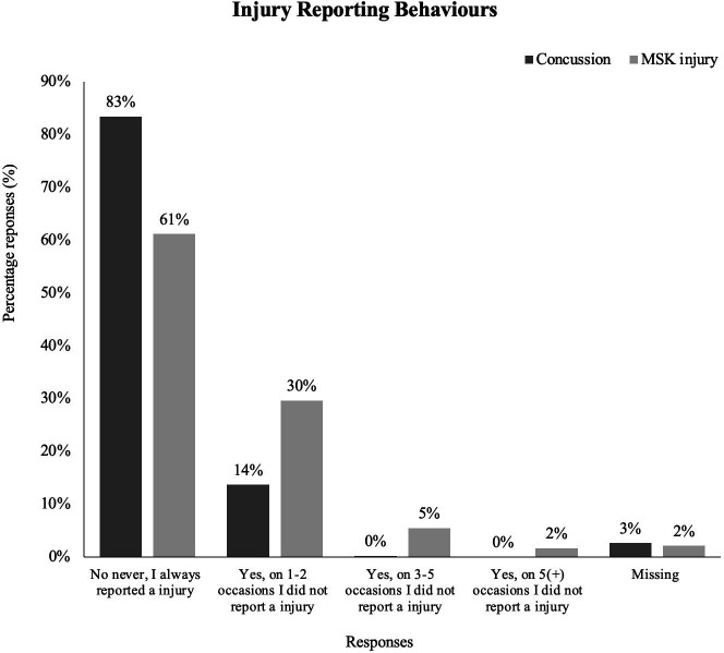 Adolescent female rugby union players' attitudes, beliefs and behaviours towards injury and injury prevention strategies in England.