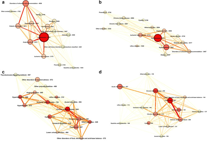 Association rule mining of time-based patterns in diabetes-related comorbidities on imbalanced data: a pre- and post-diagnosis study.