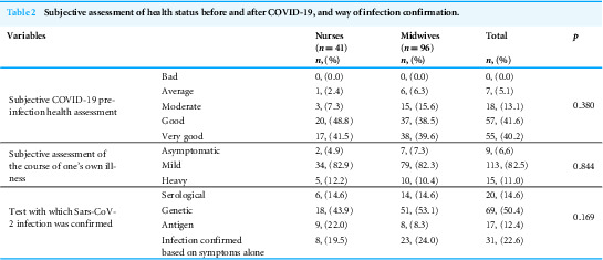 Stress management strategies and controlling emotion among Polish nurses and midwives who suffer COVID: cross-sectional study.