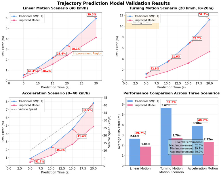 Research on GNSS/MEMS IMU Array Fusion Localization Method Based on Improved Grey Prediction Model.