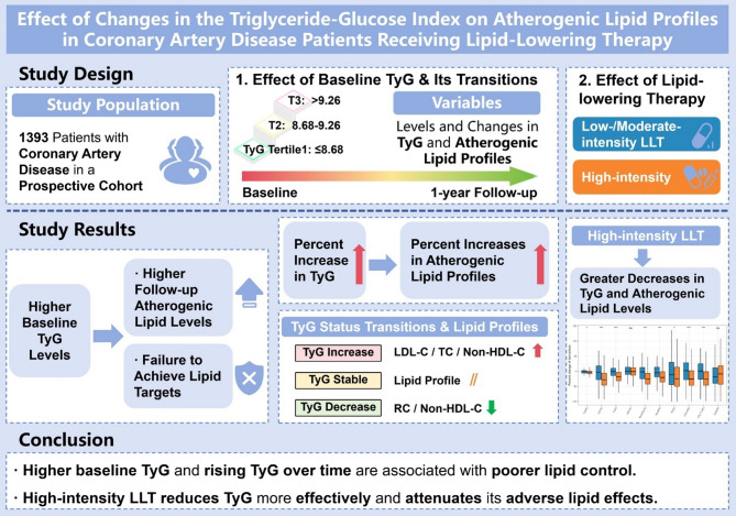 Effect of changes in the triglyceride-glucose index on atherogenic lipid profiles in coronary artery disease patients receiving lipid-lowering therapy: a prospective cohort study.
