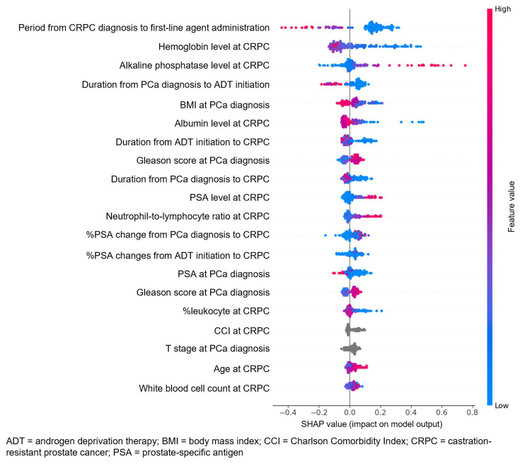Machine-Learning-Based Survival Prediction in Castration-Resistant Prostate Cancer: A Multi-Model Analysis Using a Comprehensive Clinical Dataset.