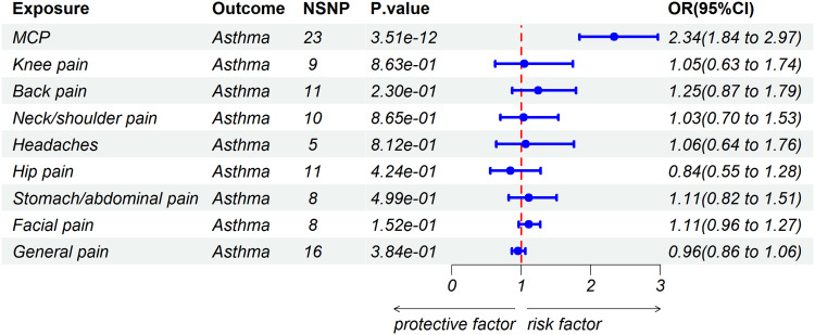 Immune Cells Mediate the Causal Pathway Linking Multisite Chronic Pain to Asthma: A Mediation Mendelian Randomization Study.
