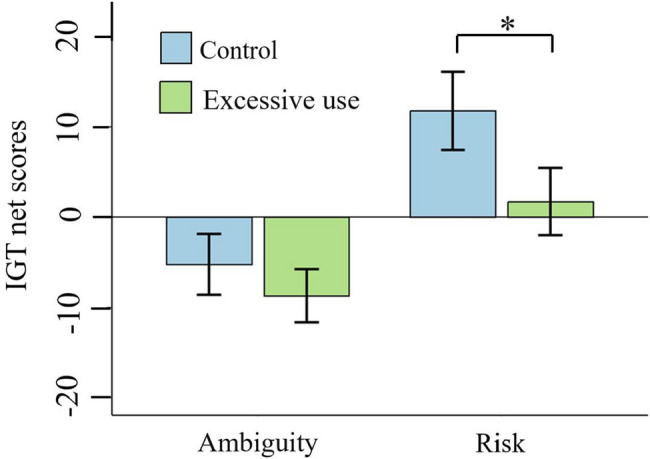 Excessive short-form video use is associated with increased risk-taking but not with altered ambiguity-based decision-making.