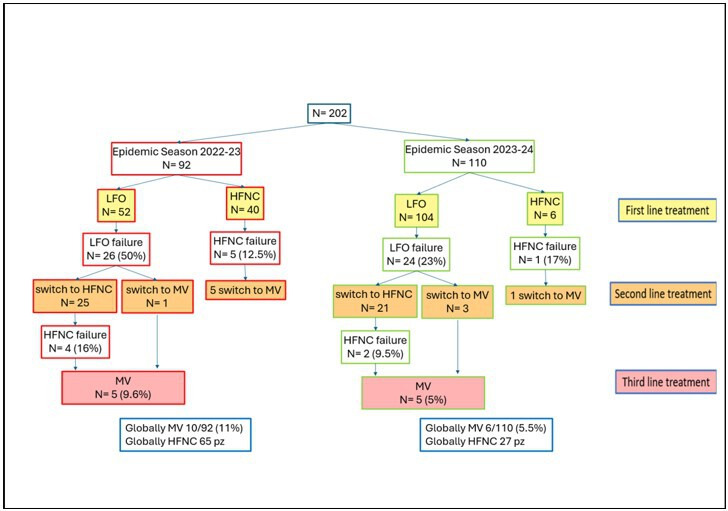 Application of the 2023 Italian guidelines for respiratory support management in acute viral bronchiolitis: a retrospective study.
