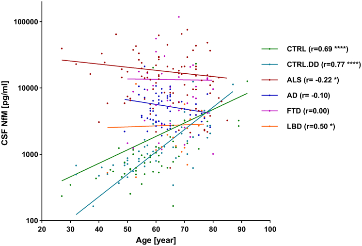 Comparative analysis of cerebrospinal fluid neurofilament medium, light and heavy chain in neurodegenerative diseases using an in-house assay for the detection of neurofilament medium chain.
