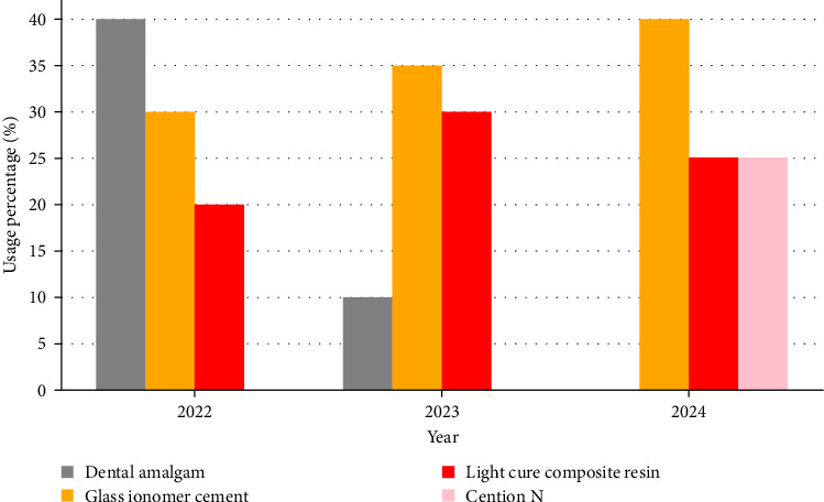 Two Years of Revolutionizing Oral Health in Tanzania: Evaluation of a Multicomponent Government-Led Model.