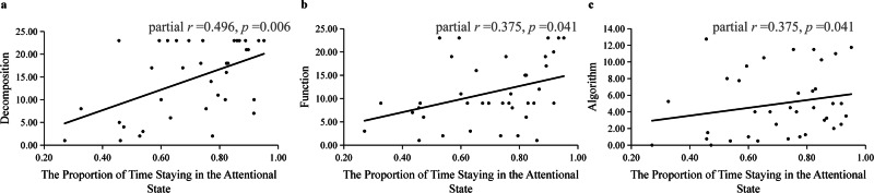 Effect of cognitive control strategies on young children's attention and emotion during coding learning.
