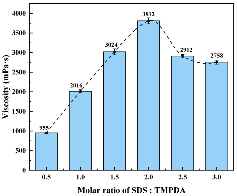 Research and Development of a CO<sub>2</sub>-Responsive TMPDA-SDS-SiO<sub>2</sub> Gel System for Profile Control and Enhanced Oil Recovery.