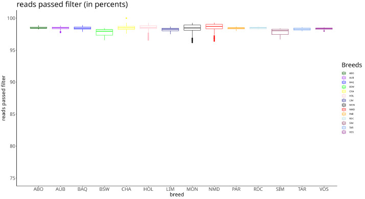 Whole genome short read data from 567 bulls of 14 breeds provides insight into genetic diversity of French cattle.