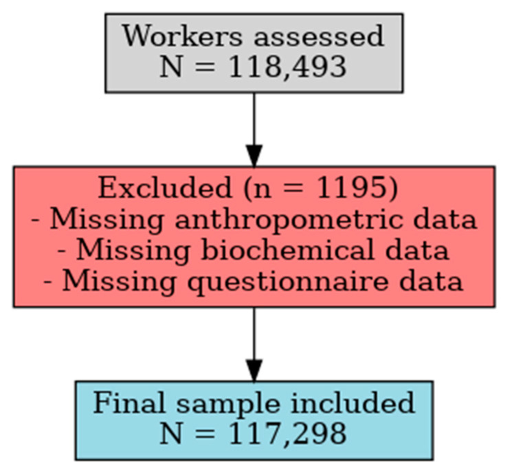 Sociodemographic, Lifestyle, and Social Isolation Correlates of TyG, METS-IR, and SPISE-IR Scores in a Large Spanish Working Population.