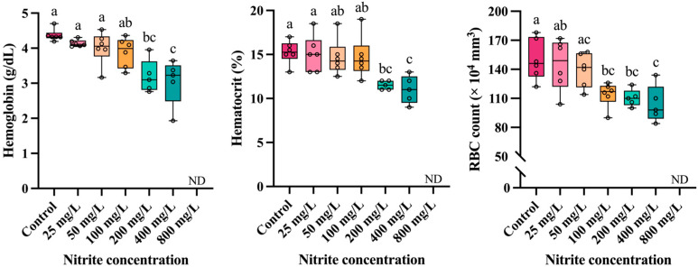 Toxic Effects of Waterborne Nitrite on LC<sub>50</sub>, Hematological Parameters, and Plasma Biochemistry in Starry Flounder (<i>Platichthys stellatus</i>).