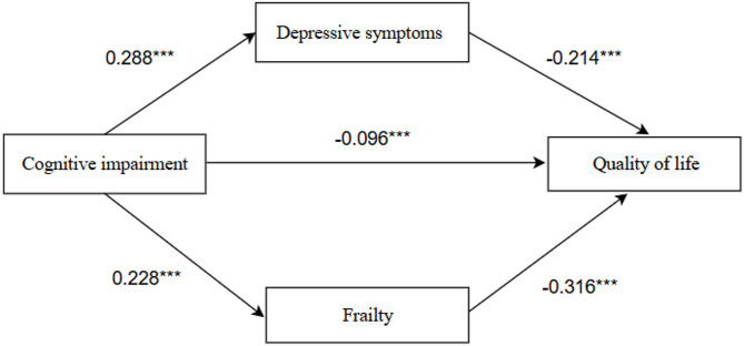 The relationship between cognitive impairment and quality of life in rural older adults with chronic diseases-parallel mediating effects of depressive symptoms and frailty.