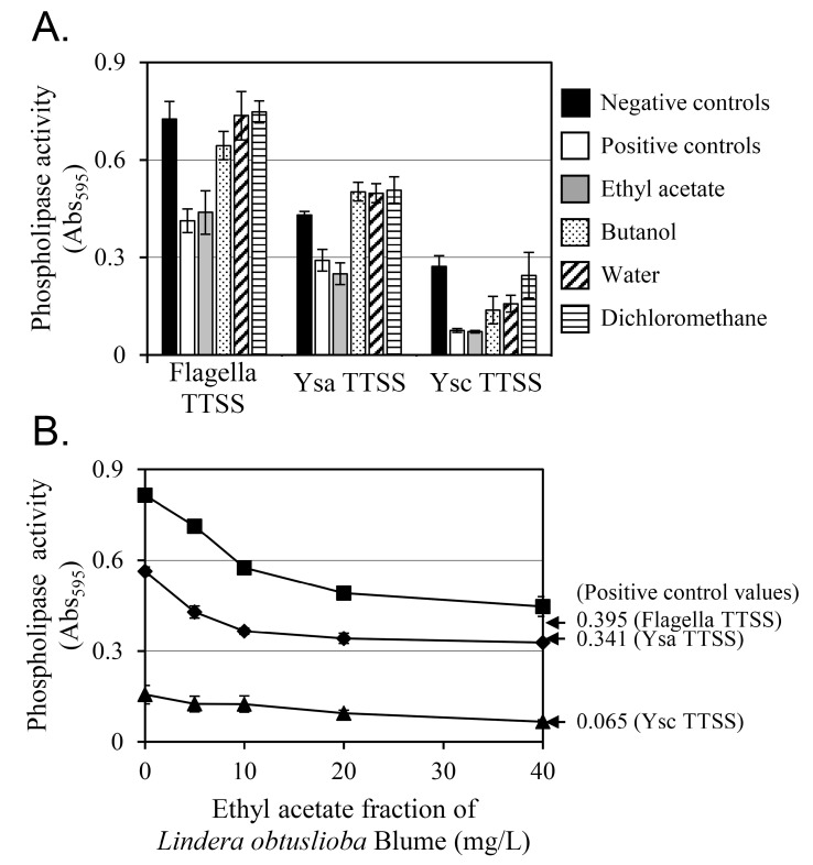 Selective Inhibition of <i>Yersinia enterocolitica</i> Type III Secretion by <i>Lindera obtusiloba</i> Extract and Cinnamtannin B1.