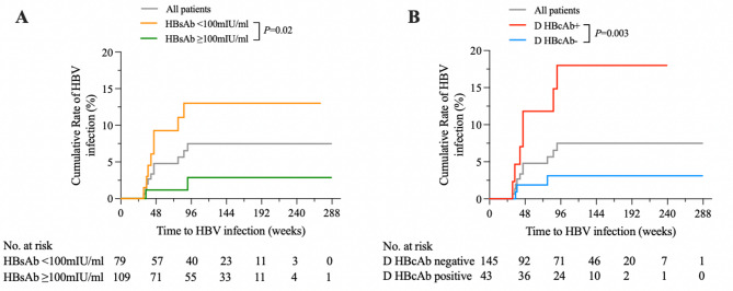 Risk of HBV transmission from HBcAb-positive grafts in pediatric liver transplantation: a real-world prospective cohort study.
