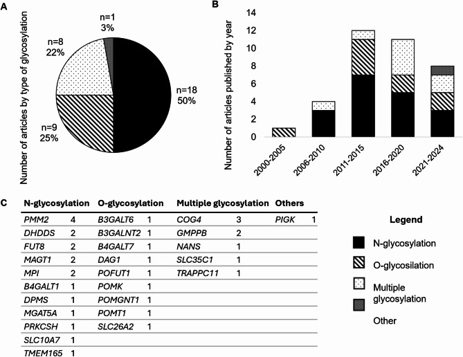 Zebrafish models for congenital disorders of glycosylation (CDG): a systematic review.