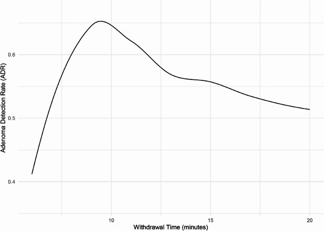 Impact of withdrawal time on the adenoma detection rate in elderly patients during unsedated colonoscopy: a retrospective multicenter study.