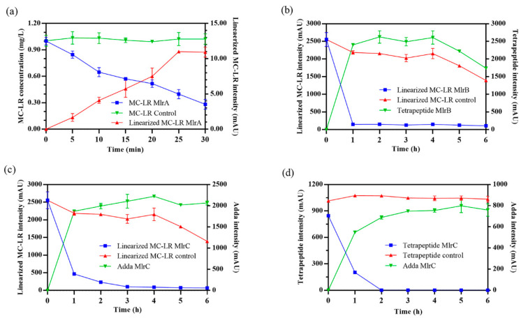 Comprehensive Insight into Microcystin-Degrading Mechanism of <i>Sphingopyxis</i> sp. m6 Based on Mlr Enzymes.