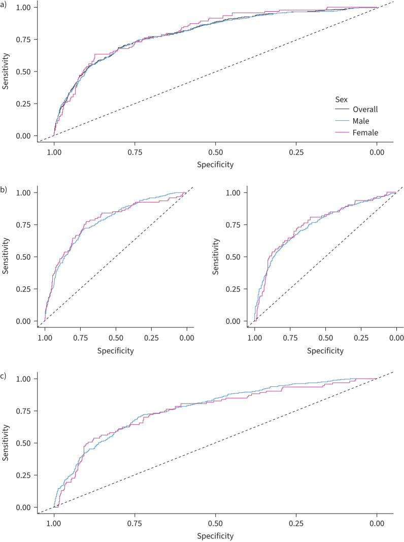 Sex-specific genetic effects on susceptibility to idiopathic pulmonary fibrosis.