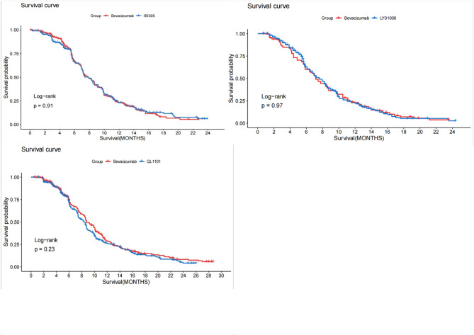Economic evaluation of three domestic bevacizumab biosimilars and the original bevacizumab for treating nonsquamous non-small cell lung cancer in china: a cost-effectiveness analysis.