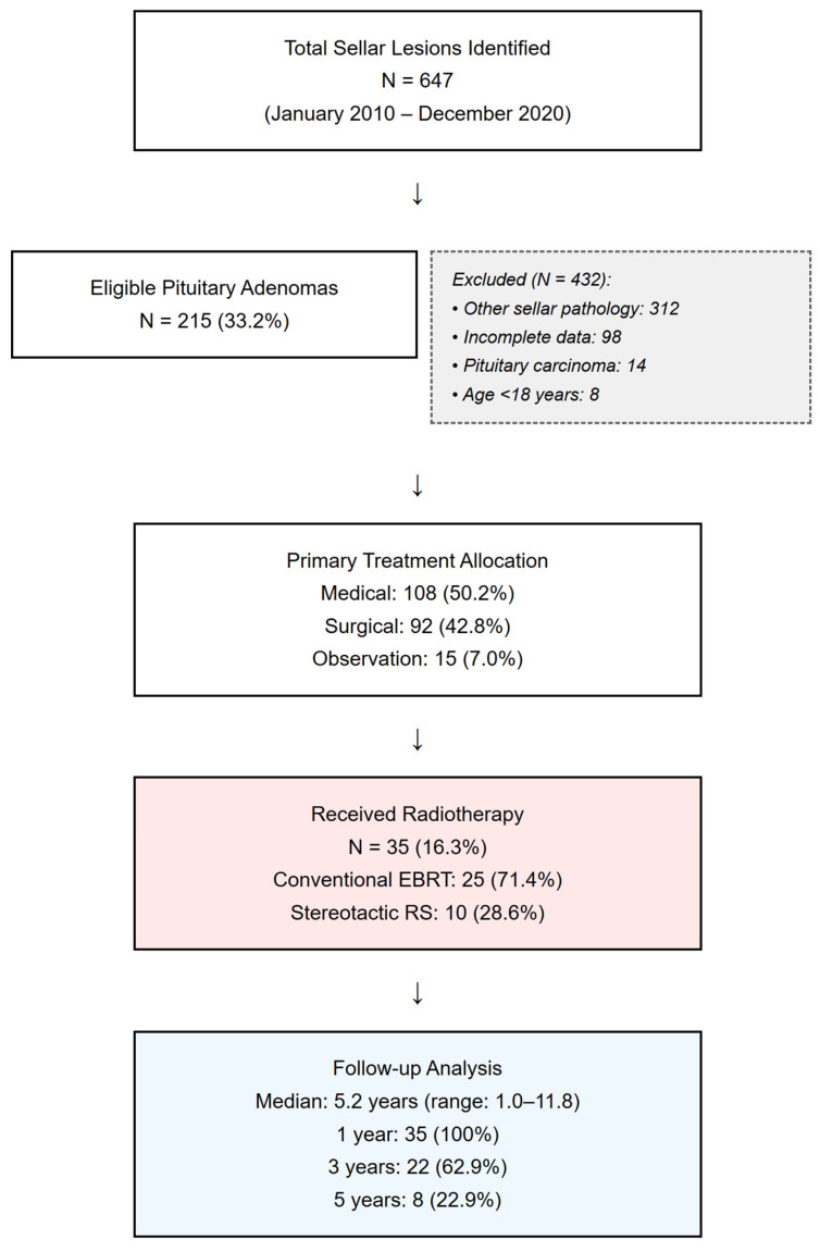 Risk-Stratifying Pituitary Adenoma Treatment: A Cohort Analysis and Risk Prediction of Hypopituitarism.