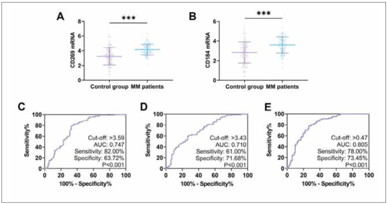 Assessment of prognostic risk of death in patients with multiple myeloma based on CD184 and CD269: A retrospective analysis.