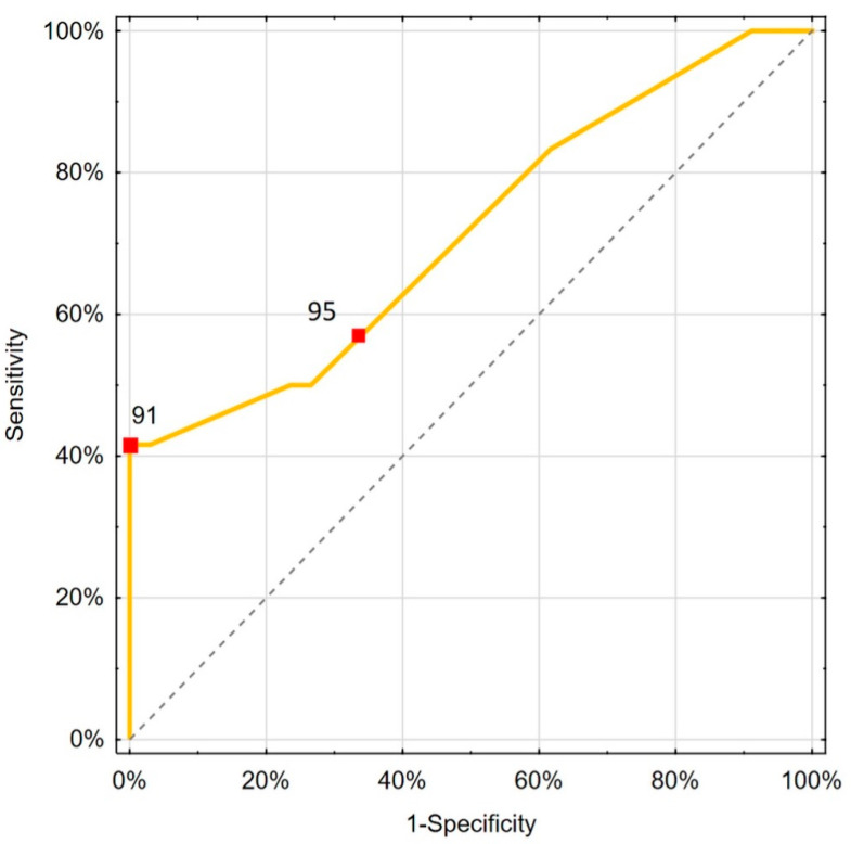 The Usefulness of Peripheral and Organ Perfusion Monitoring in Predicting Mortality in Patients with Severe SARS-CoV-2.