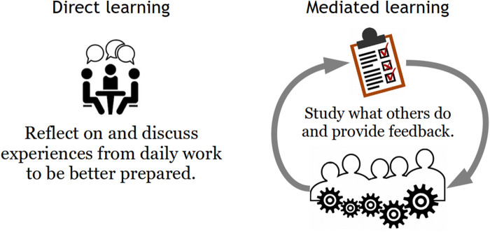 Improving cross-learning in clinical teams using daily on-site reflective meetings.