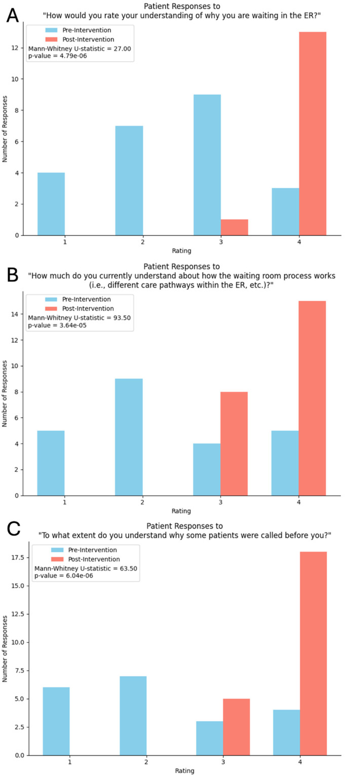 From Frustration to Understanding: The Effectiveness of an Emergency Department Waiting Room Video in Enhancing Patient Satisfaction.