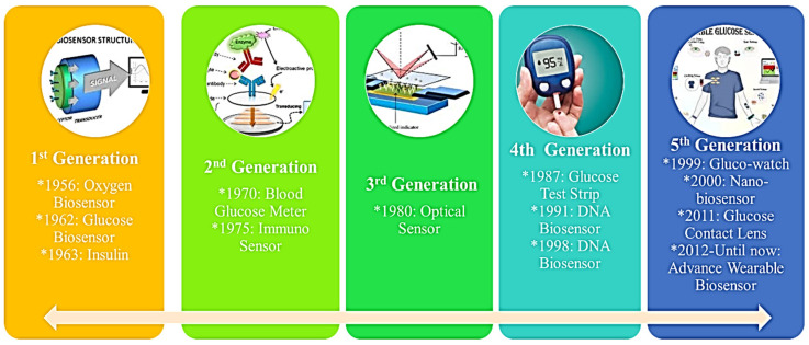 Nanomaterial-Powered Biosensors: A Cutting-Edge Review of Their Versatile Applications.