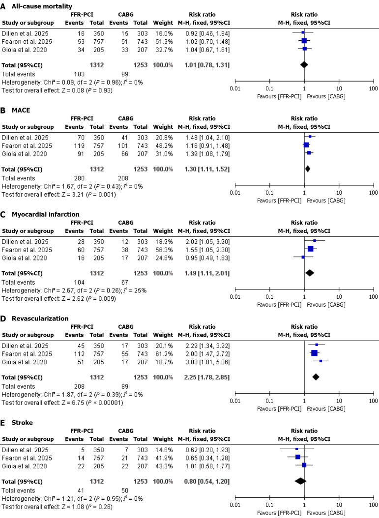 Fractional flow reserve guided percutaneous coronary intervention <i>vs</i> coronary artery bypass grafting for multivessel coronary artery disease: A meta-analysis.