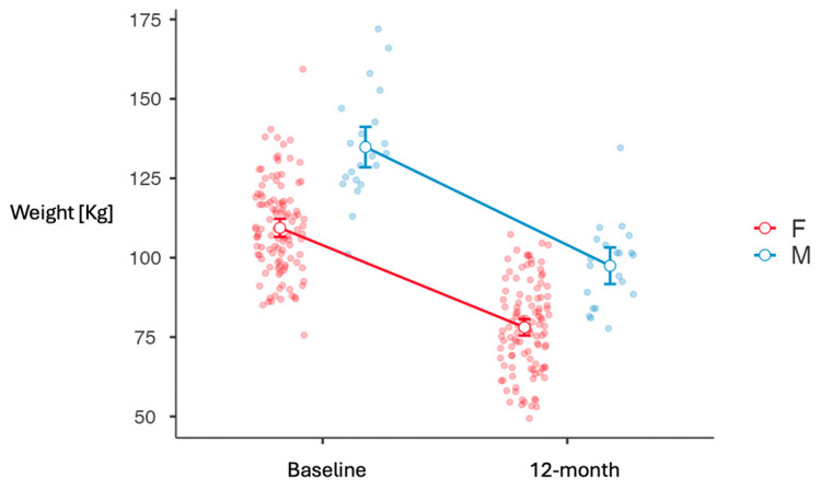 Gender Differences in Weight Loss Extent Following Bariatric Surgery.