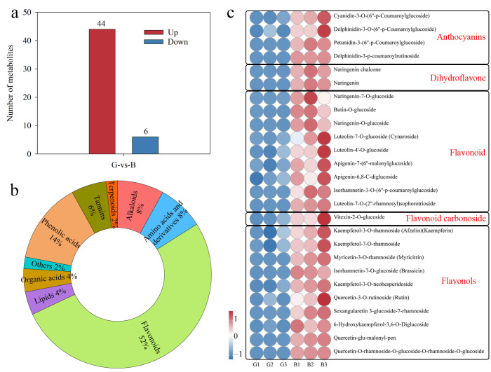 Metabolome and Transcriptome Analyses of the Molecular Mechanism Underlying Light-Induced Anthocyanin Accumulation in Pepper (<i>Capsicum annuum</i> L.) Peel.