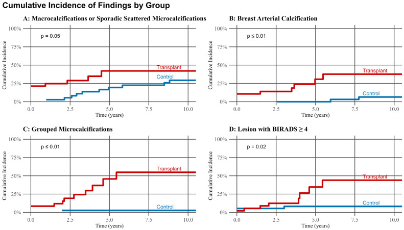 Mammographic Calcifications in Lung Transplant Recipients: Prevalence and Evolution.